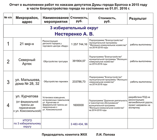 Доклад о выполненной работе образец